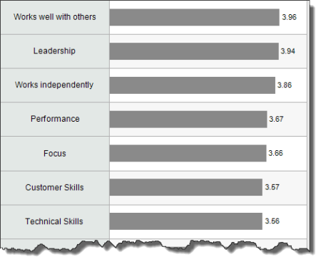 Seven point likert scale questionnaire for presentation