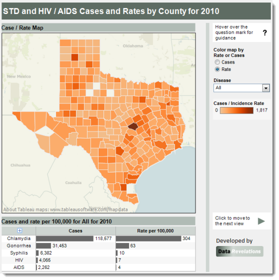 Tracking STDs, HIV and AIDS in Texas Data Revelations