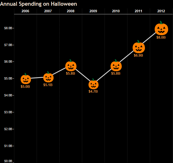 Line chart with pumpkins