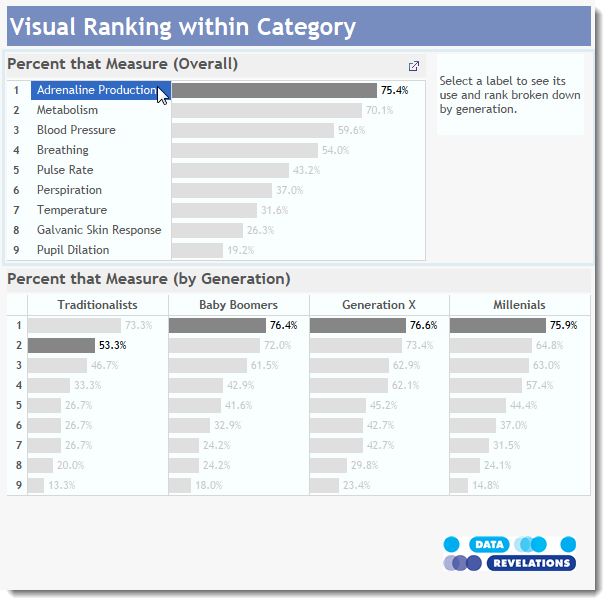 Figure 5 -- Dashboard with an item selected shows that items rank and percentage across different generations.
