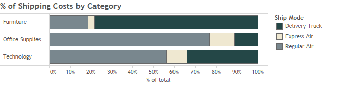 1a_Percent of Shipping Costs by Category