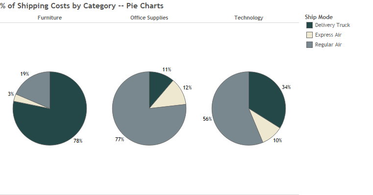 1b_Percent of Shipping Costs by Category -- Pie Charts