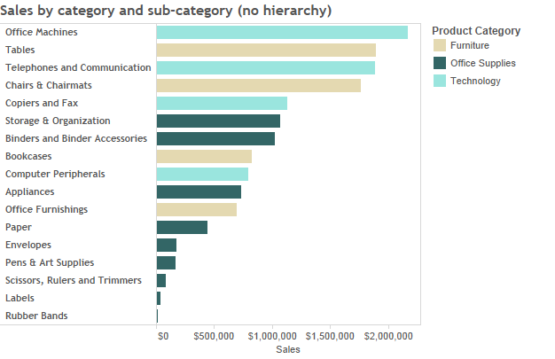 8A_Bar Chart no Hierarchy