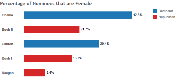 Figure 7 -- Bar Chart showing Female Judicial Nominees (source: Alliance for Justice)