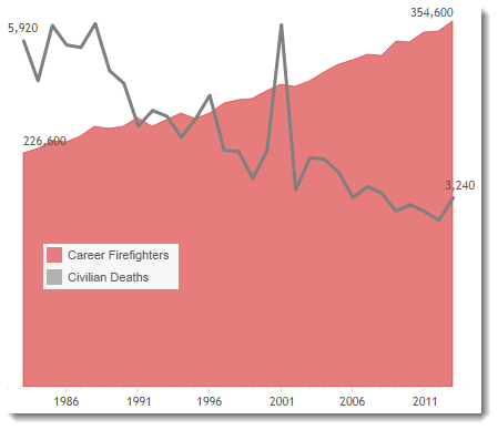 Figure 5 -- First makeover attempt. A dual axis chart using an area chart for firefighters and a line chart for civilian deaths.