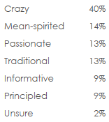 Figure 1 -- Marist Poll results in tabular form