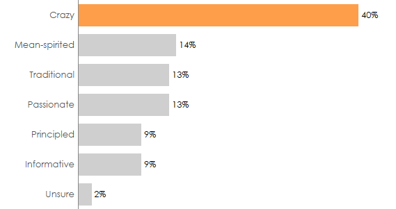 Figure 5 -- Marist Poll results using a bar chart with one bar colored differently