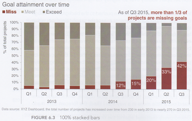 Figure 1 -- Knafflic's 100% stacked bar