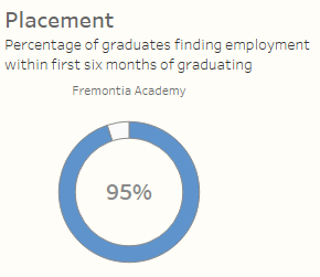 Figure 2 -- Donut chart showing placement percentage.