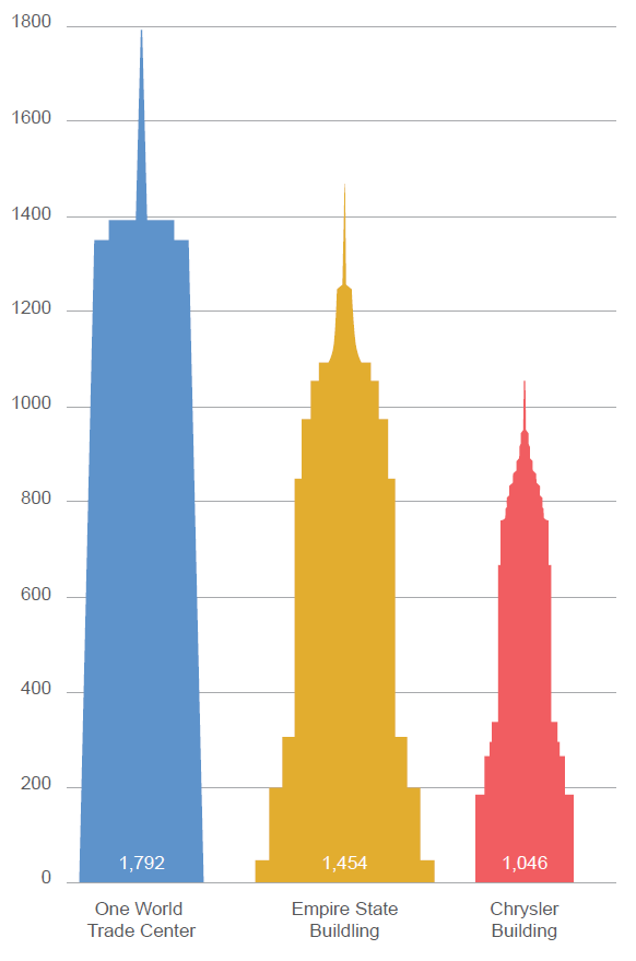 Figure 5 -- Comparing the size (in feet) of three large buildings.