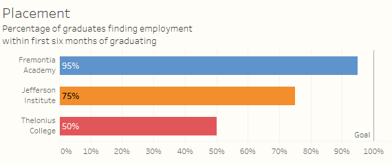 Figure 8 -- Placement percentage comparison using a bar chart.