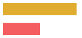 Figure 10 -- Comparing the length of bars is easy.