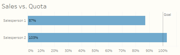 Figure 11 -- With a bar chart it's easy to show more than 100% of goal.