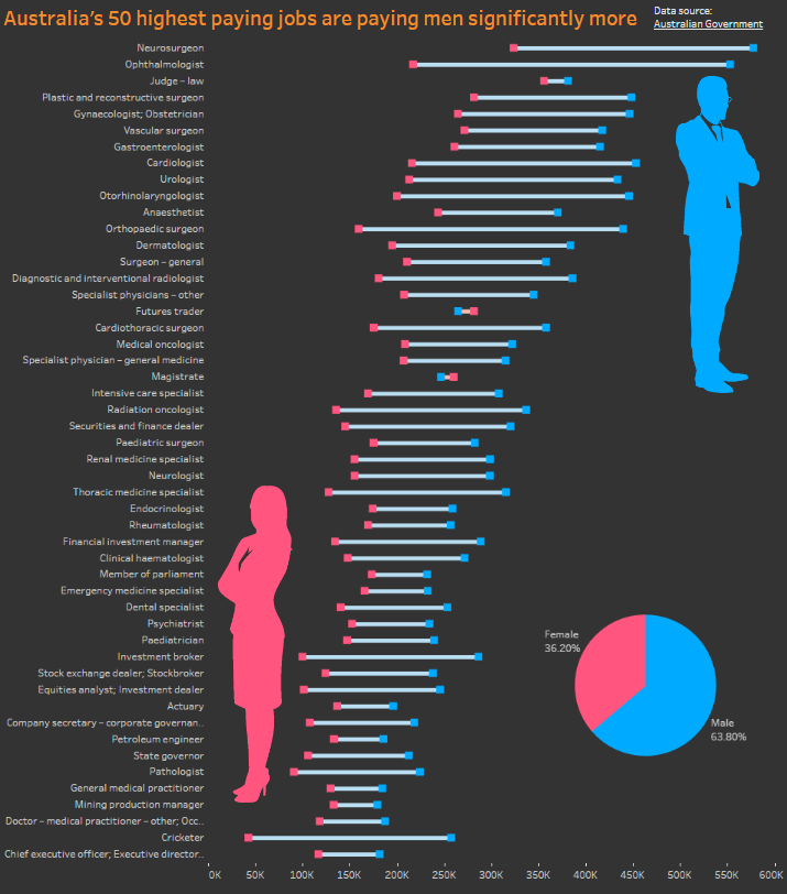 Figure 2 -- A beautiful viz that almost certainly makes bogus claims. Source: https://public.tableau.com/profile/publish/Australias50highestpayingjobsarepayingmensignificantlymore