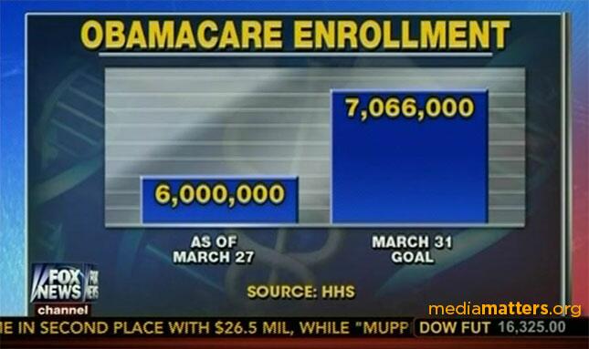 Figure 9 -- Notorious Fox News Misleading Graphic.