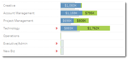 Figure 8 -- Because the BANs told me how to interpret color, we can see that for Technology the company billed $883K but could bill an additional $1,762K if it were to hit its targets.