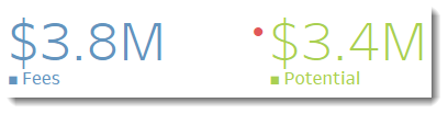 Figure 5 -- If we had to distill this entire dashboard down to one key point, it would be that the current sales are $3.8M but they could be $3.4M more.