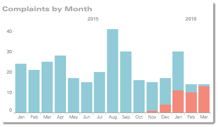 Figure 7 -- Everything prior to November 2016 is closed and only a handful of things in November are open.