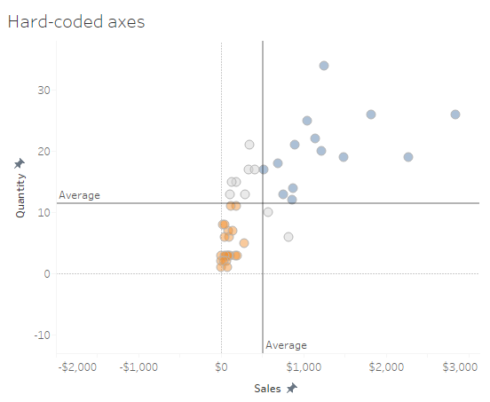 Figure 4 -- Balanced quadrants using hard-coded axes values.