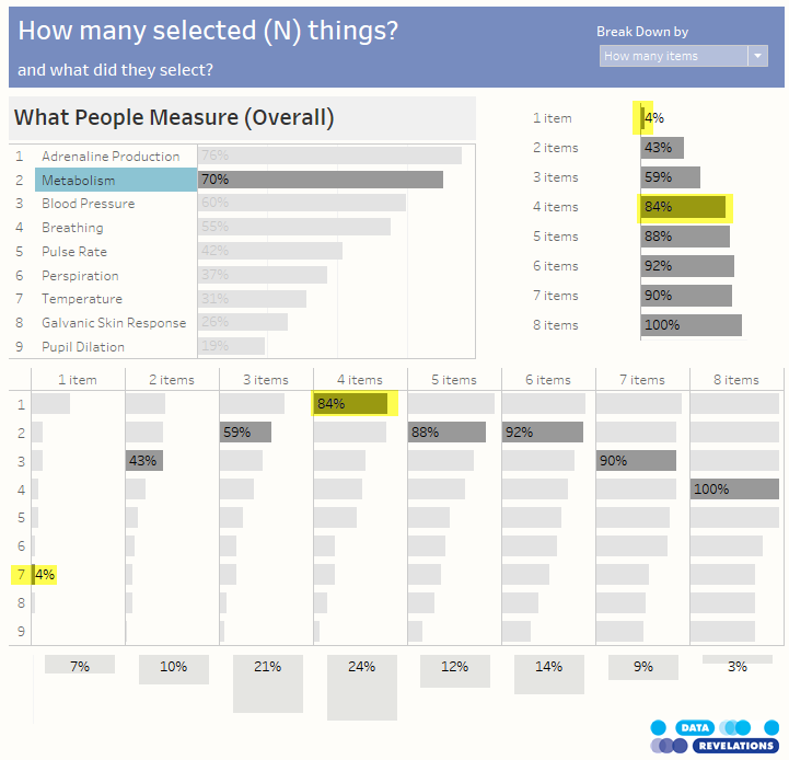 Figure 4 -- Metabolism is ranked second overall with 70%, but only 4% of folks that chose one item selected it.