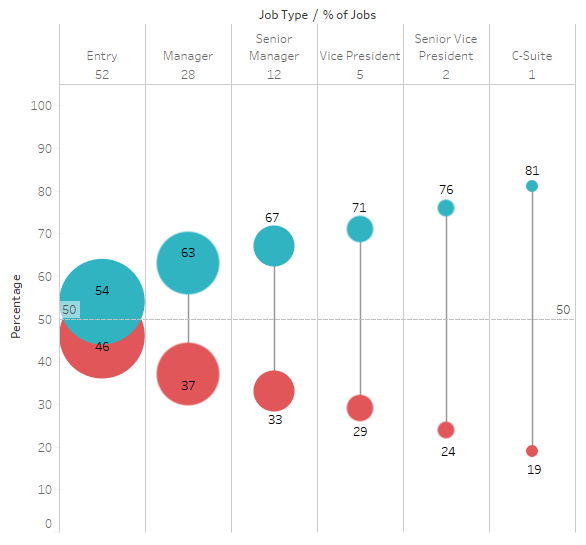 Figure 4 -- Connected dot plot where the size of the circles reflects the percentage of the workforce.