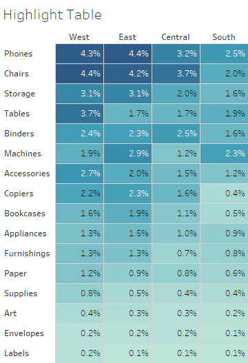 Figure 4 -- Sorted highlight table showing percentage of sales by sub-category and region