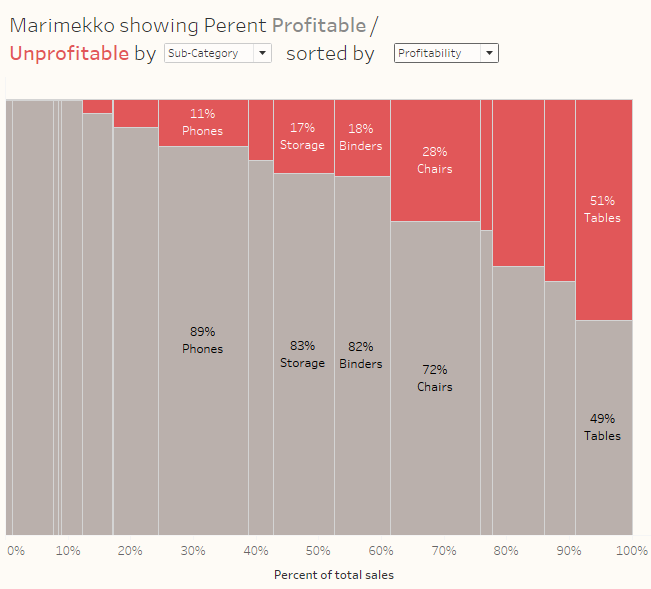 Figure 9 -- Profitability by Sub-Category.