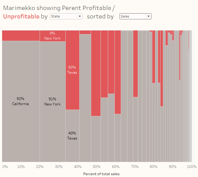 Figure 10 -- Profitability by state, sorted by Sales.