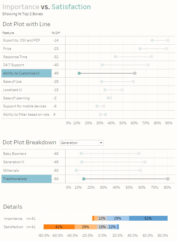 Figure 13 -- Getting the details on how one group responded