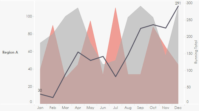Figure 4 -- The "mountain" chart. Beware of dual axes charts.