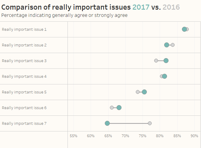 Figure 3 -- Connected dot plot showing difference between Percent Top 2 Boxes in 2017 and 2016.