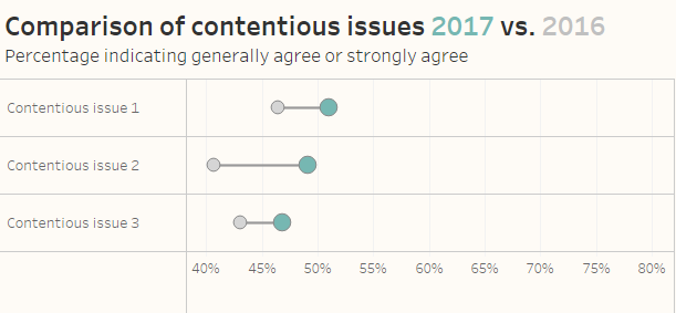 Figure 4 -- Connected dot plot showing change in positives (Percentage Top 2 Boxes) between 2017 and 2016.