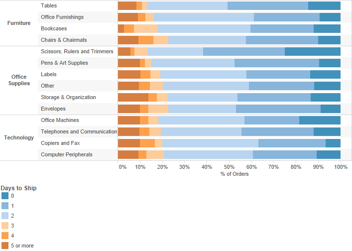 Tableau Stacked Bar Chart Percentage