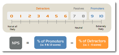 Net Promoter Score Charts Or Graphs In Excel