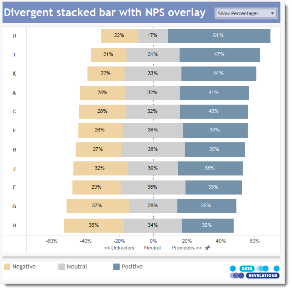 Figure 5 -- NPS dashboard with toggle to show percentages and score.