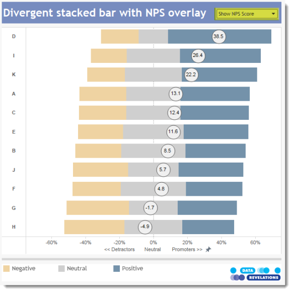 Figure 6 -- Divergent stacked bar chart with NPS overlay.