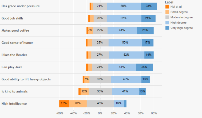 Figure 6 -- A divergent stacked bar chart