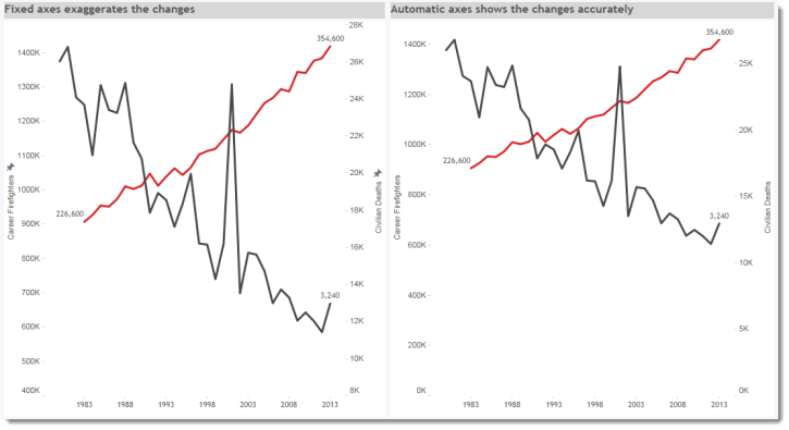 Figure 4 -- Comparison of fixed axis vs. automatic axis charts. Note that the axis uses a SUM() function while the label is using AVERAGE(). The data is repeated three times in the data source which is why the author needs to use AVERAGE(). Yes, the axis should use AVERAGE() as well but the relative positioning of the elements is the same with SUM() so this causes no harm.