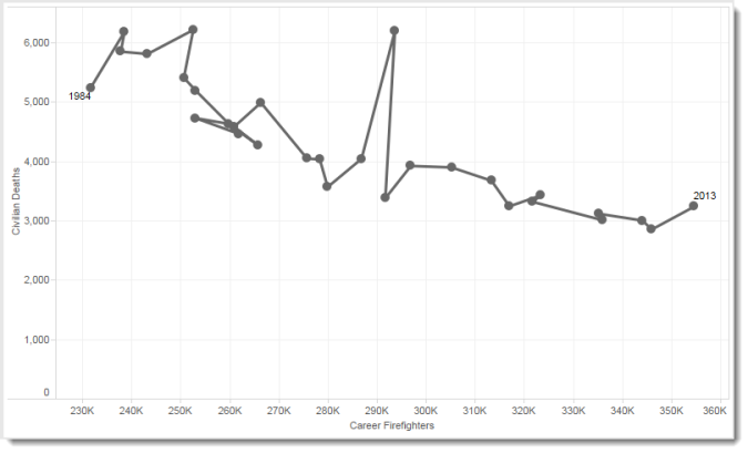 Figure 7 -- Connected scatterplot with regular vs. normalized values. Notice that the X-axis does not start at zero but that the axes labels are visible.