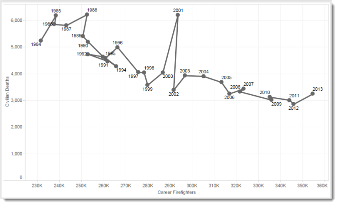 Figure 10 -- Connected scatterplot with marks showing all years.