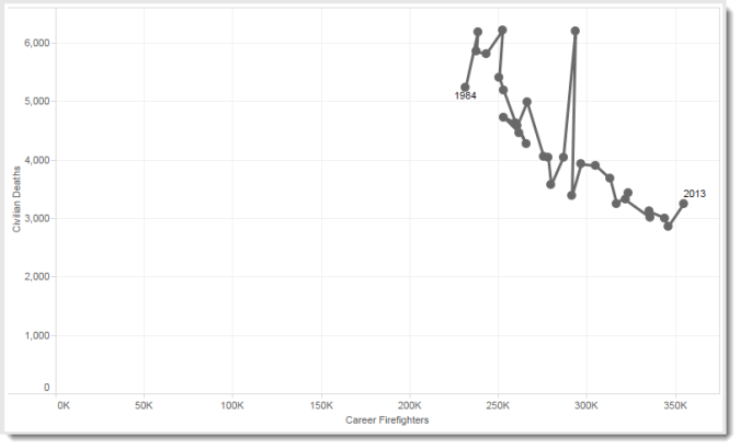 Figure 8 -- Connected scatterplot with both axes starting at zero. This may be why Camoes normalized the data although his chart doesn’t start at zero, either.