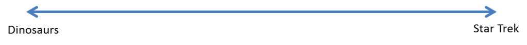 Figure 9 – Since grade school we’ve been indoctrinated to expect earlier dates to the left and later dates to the right.