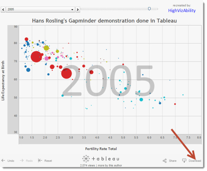 Figure 1 -- Jeffrey Shaffer recreates Rosling's Gap Minder.  See http://public.tableau.com/profile/jeffs8297#!/vizhome/shared/FQWYZ95DJ