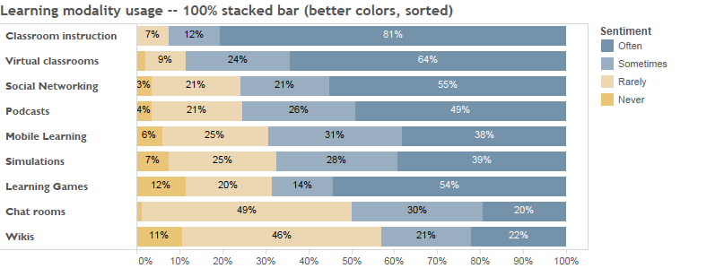 100 Stacked Bar Chart