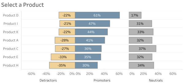 Alternative approach to dealing with neutrals in a divergent stacked bar chart.