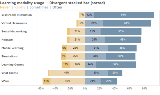 Figure 8 -- Sorted divergent stacked bar chart with good colors.