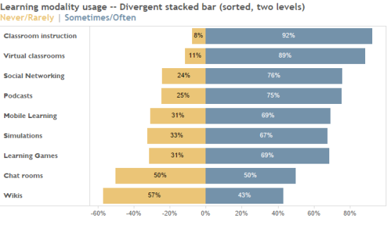 Figure 9 – Divergent stacked bar chart with only two levels of sentiment.