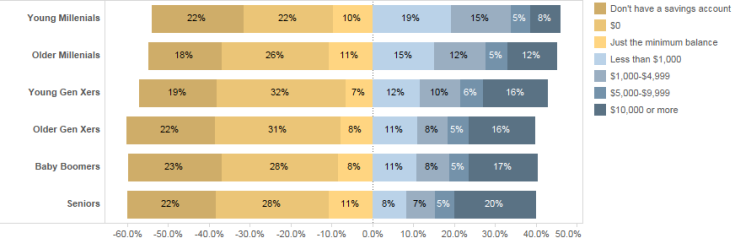 Figure 2 -- Divergent stacked bar chart showing the percentage of people that have different savings amount, sorted by age