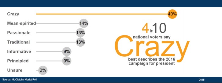 Figure 7 -- Marist Poll results as a lollipop chart with compelling headline.  I love this.