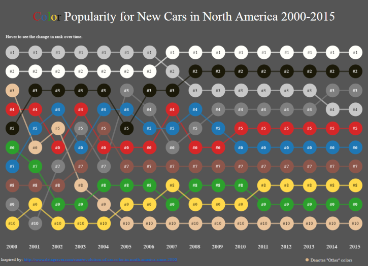  Figure 1 -- Matt Chambers' car color popularity bump chart.